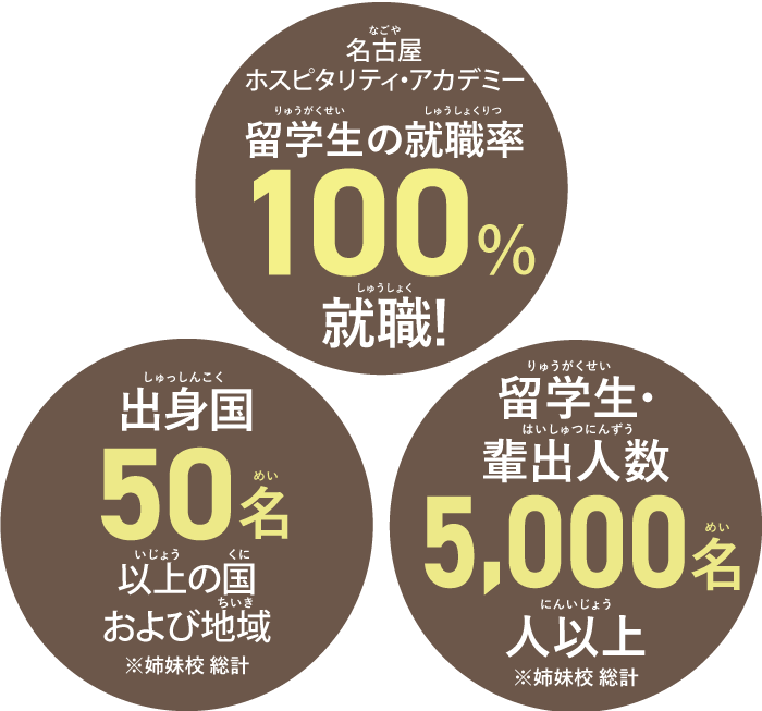 留学生の就職率100%、出身国50か国以上、留学生・卒業生5,000名以上
