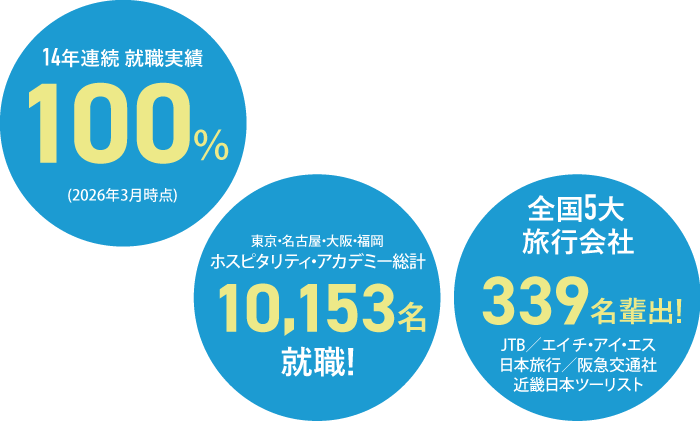 留学生の就職率100%、出身国50か国以上、留学生・卒業生5,000名以上