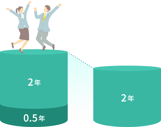 AOプレスクールによって0.5年の実力差がつくグラフ