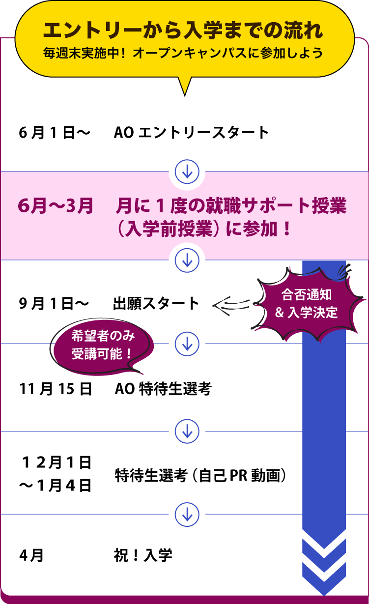 エントリーから入学までの流れ