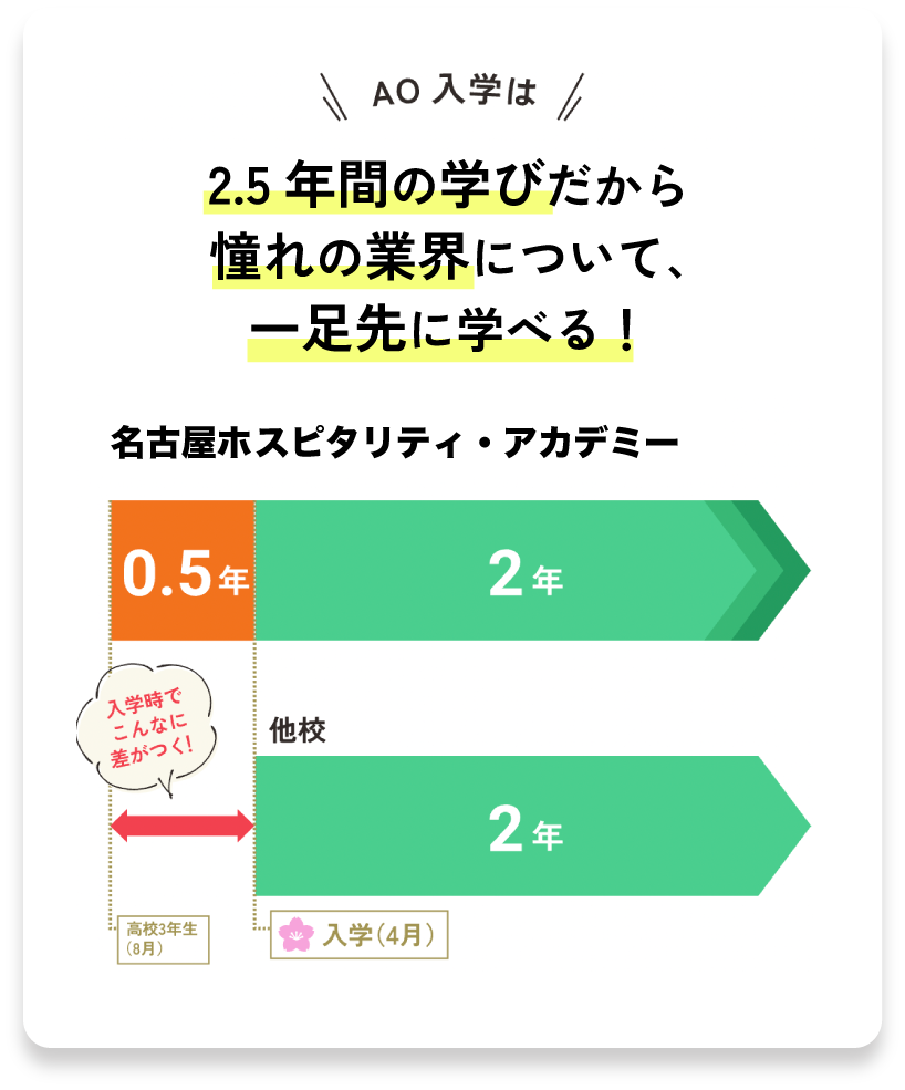 2.5年間の学びだから憧れの業界に就職できる！