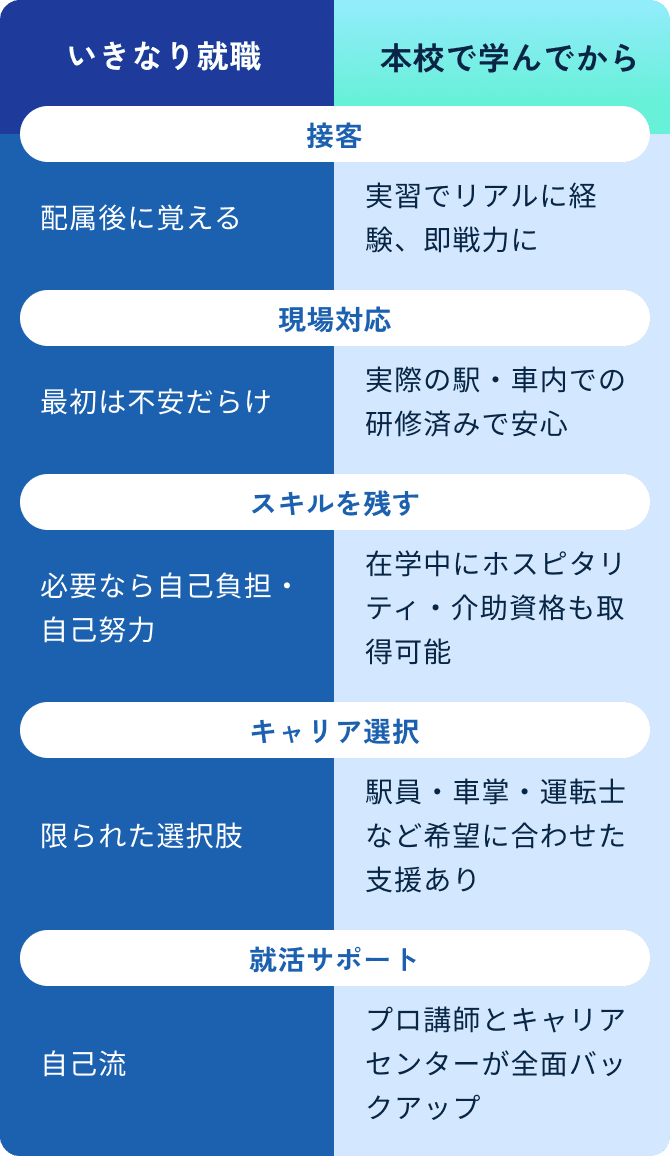 いきなり就職した場合と本校で学んでからの比較